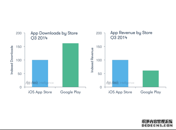 Google Play应用下载量远超苹果App Store