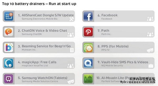 揪出手机耗电元凶:AVG点名十大App