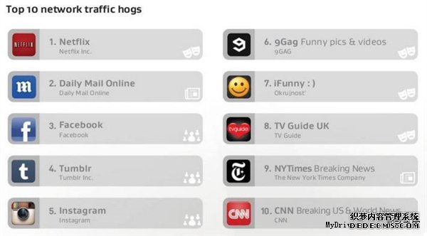 揪出手机耗电元凶:AVG点名十大App