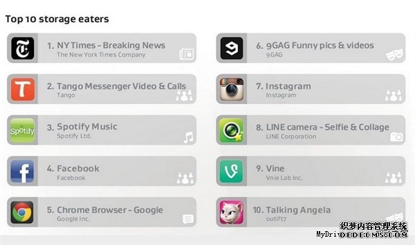 揪出手机耗电元凶:AVG点名十大App