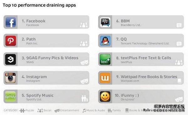 揪出手机耗电元凶:AVG点名十大App